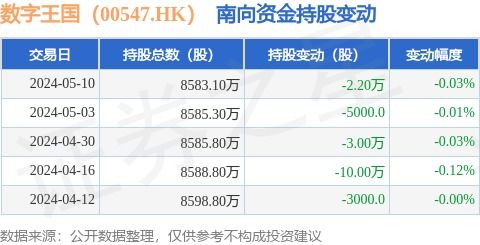 數字王國（00547.HK）南向資金小幅減持，數字內容制作服務前景依然廣闊